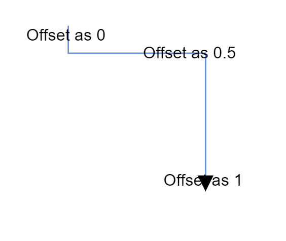 PathAnnotation offset positioning examples