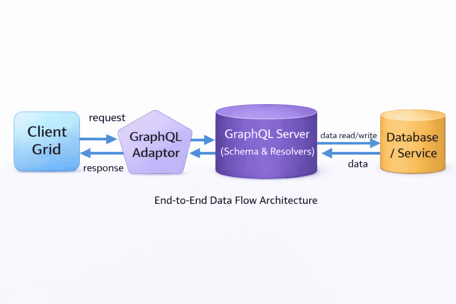 GraphQL-NodeJs-DataFlow-Diagram