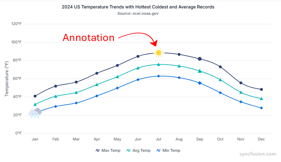 Chart displaying annotation example