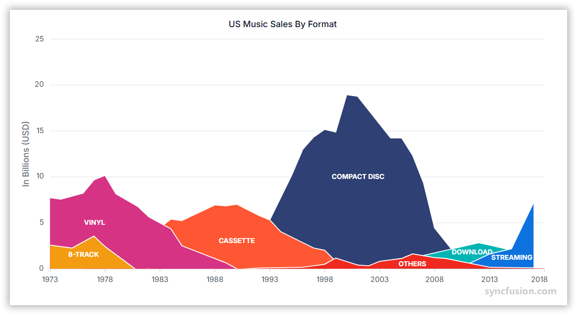 Area chart showing data trends over time