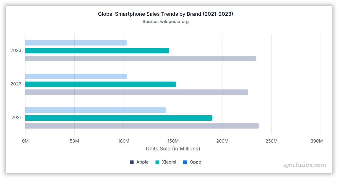 Bar chart showing data trends