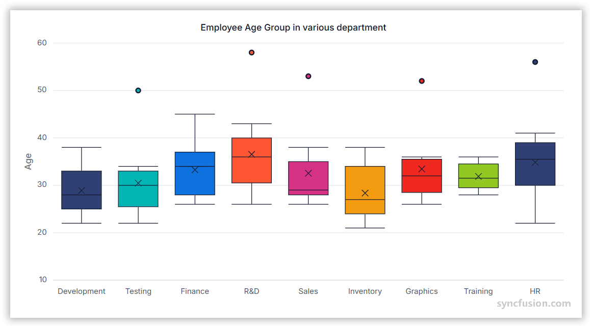 Box and Whisker chart showing data trends