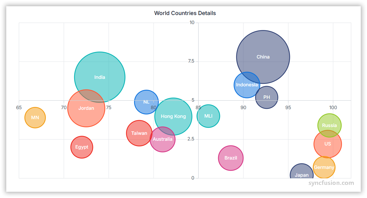 Bubble chart displaying data points with varying sizes representing three-dimensional data