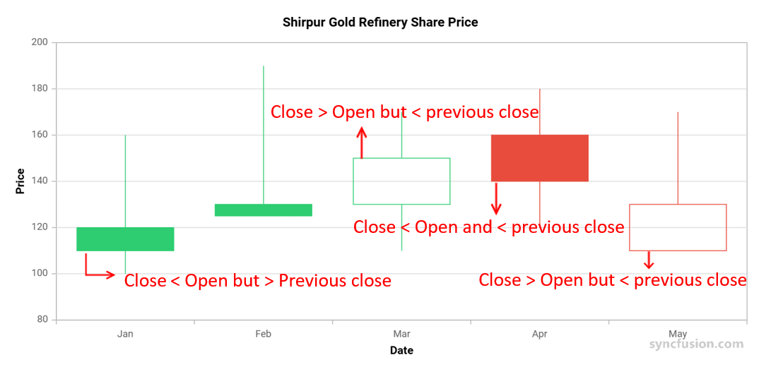 Candle chart showing data trends over time
