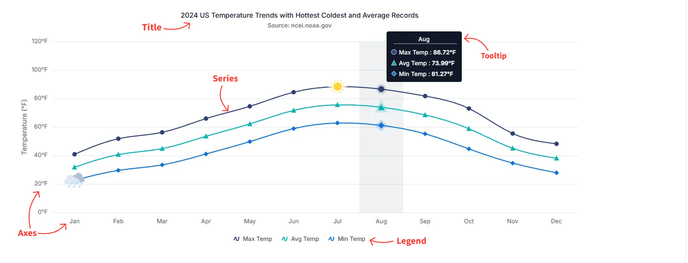 Annotated visual showing the main elements of a angular Chart component, including the title, series area, axes, legend, and tooltip