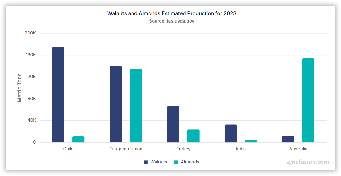 Column chart showing data trends
