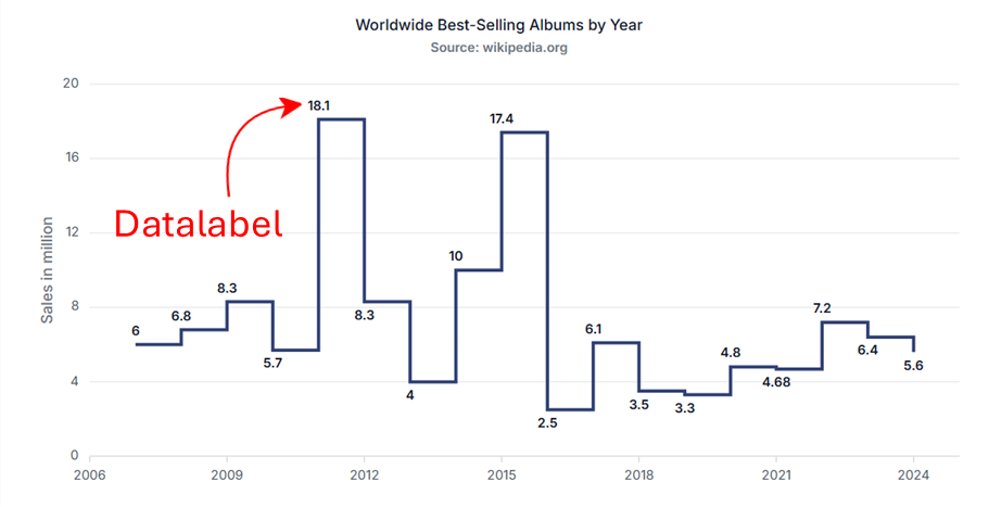 Chart with data labels displayed
