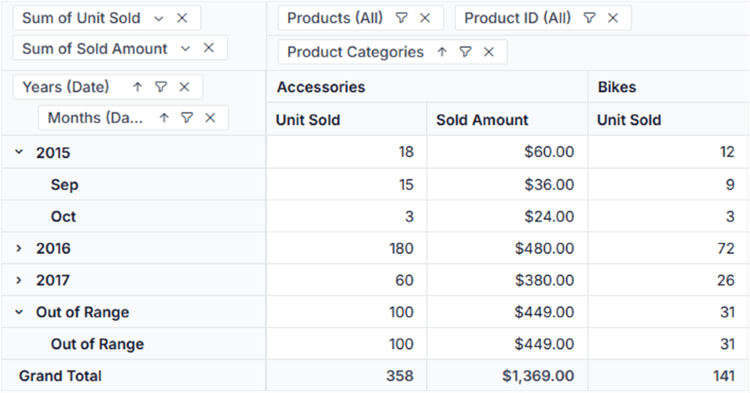 Applied grouping settings updated in pivot table for date grouping
