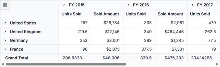 Resultant Pivot Table shows that the average aggregation type has been applied to the Unit Sold value field