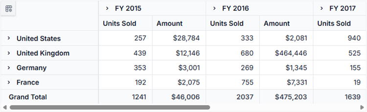 Sorted pivot table