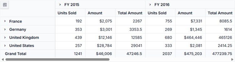 New calculated field named Total Amount has been added in the Pivot Table