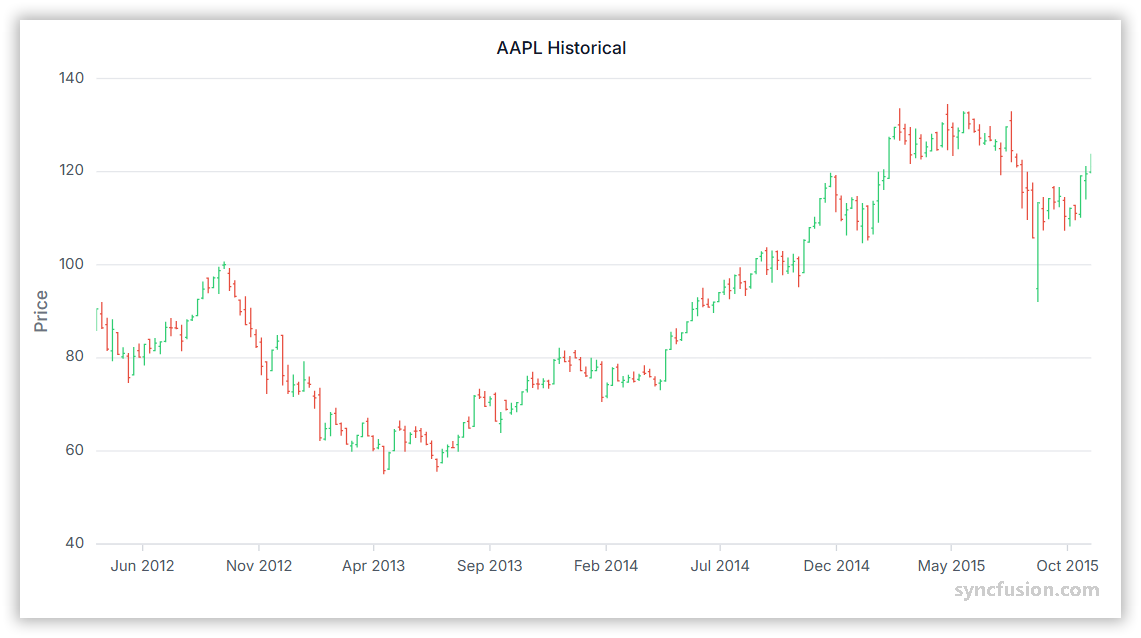 High low open close chart showing data trends over time