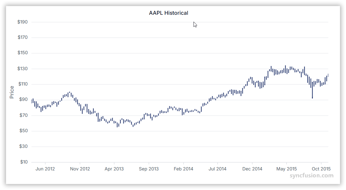 Hilo chart showing data trends over time