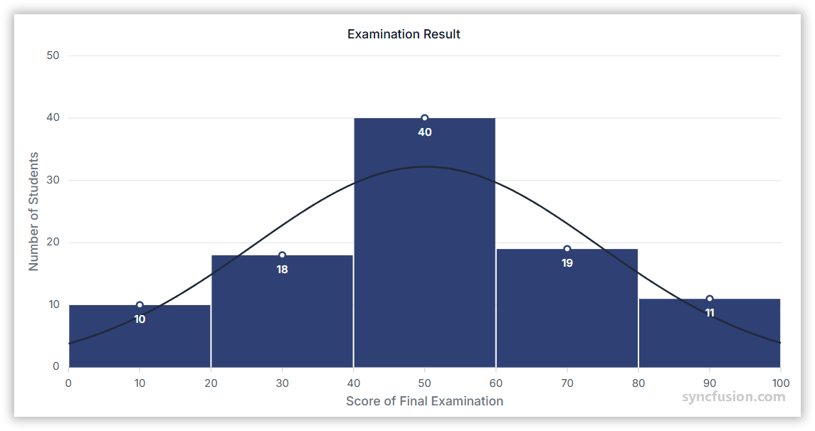 Histogram displaying data distribution