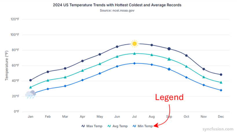 Chart with visible legend for series identification