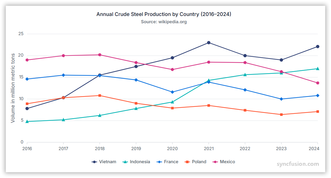 Multi-series chart showing multiple dataset trend