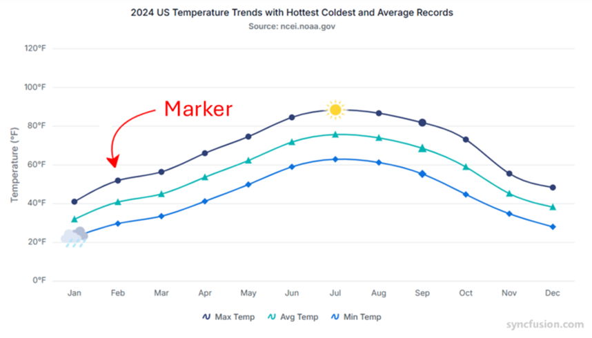 Chart markers highlighting data points