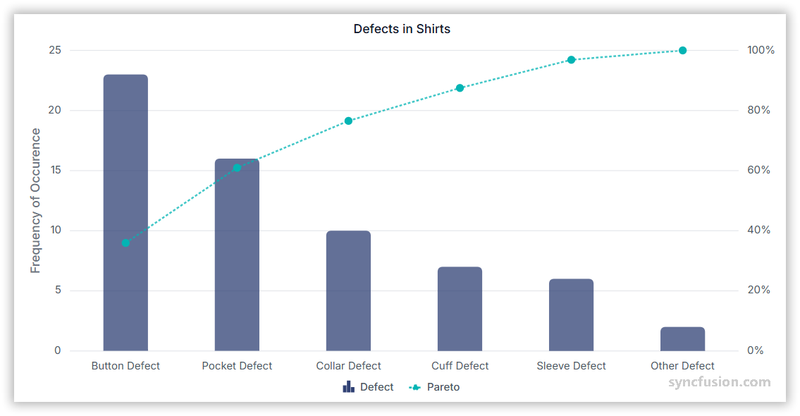 Pareto chart showing values and cumulative percentage