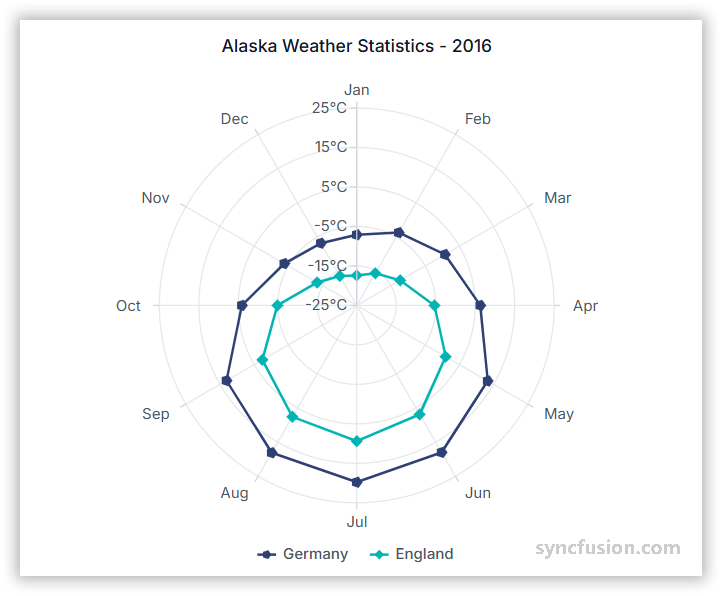 Polar chart showing values in circular layout