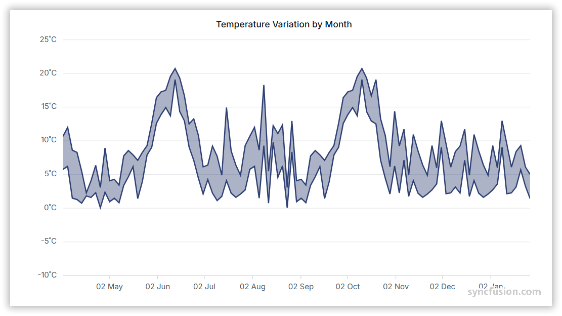 Range Area chart showing data trends over time