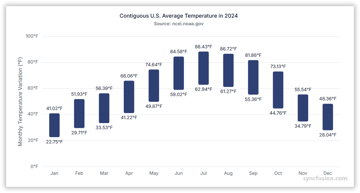 Range column chart showing data trends