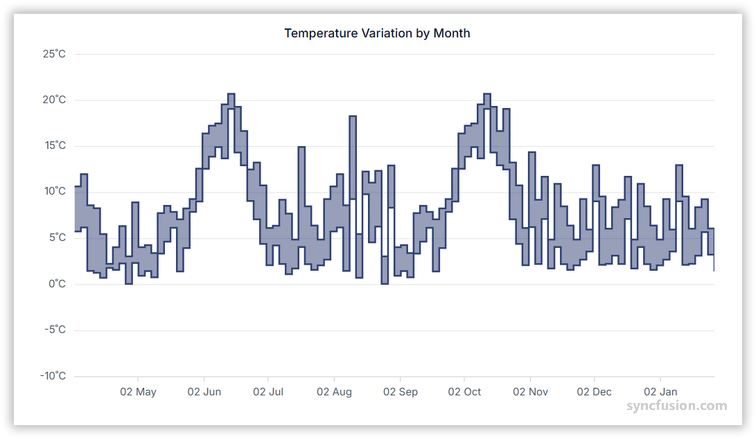 Range step area chart showing data trends over time
