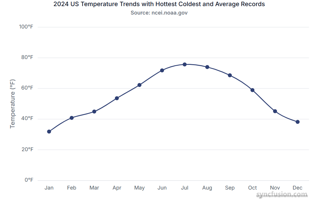 Single-series chart showing one dataset trend