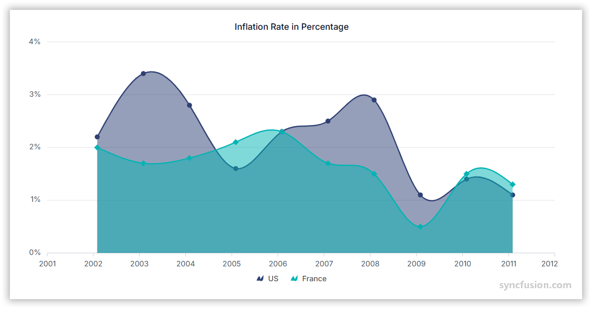 Spline Area chart showing data trends over time