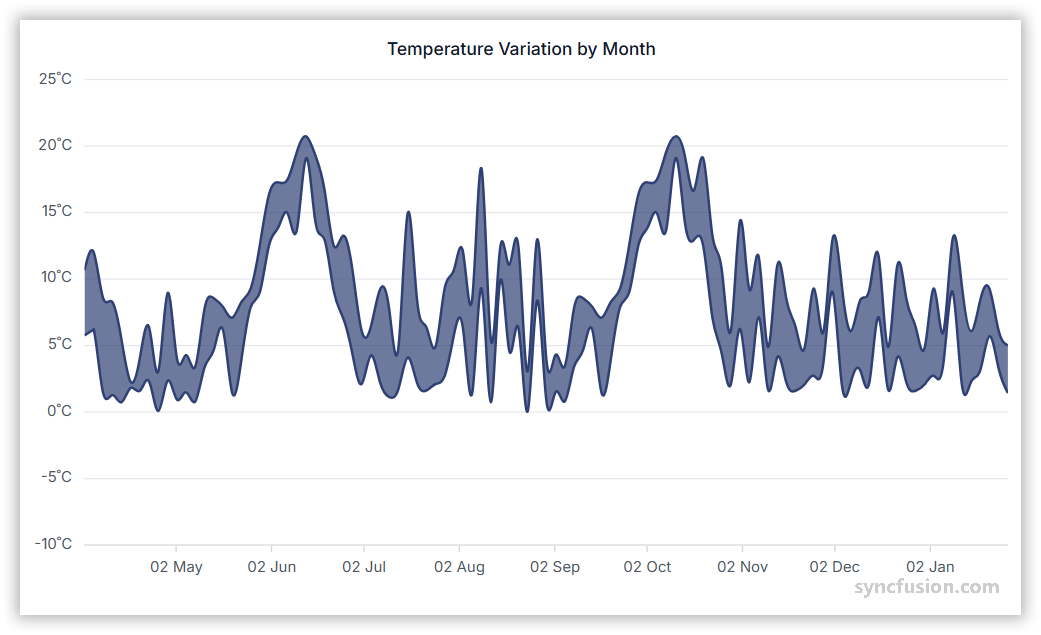 Spline Range Area chart showing data trends over time