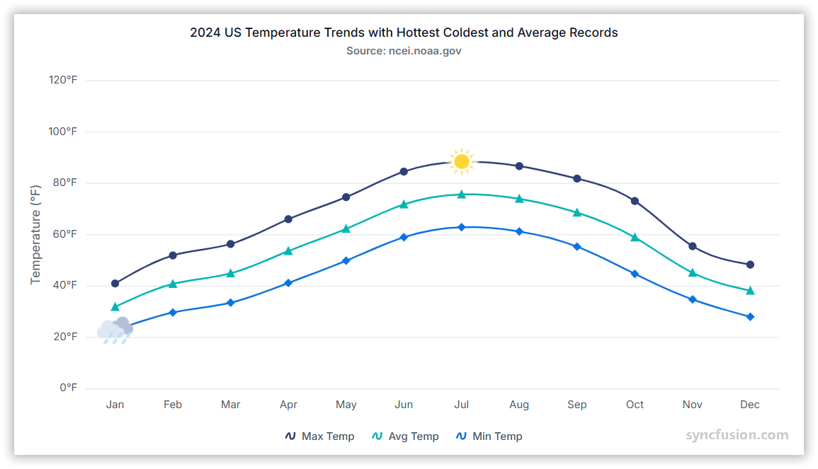 Spline chart showing data trends