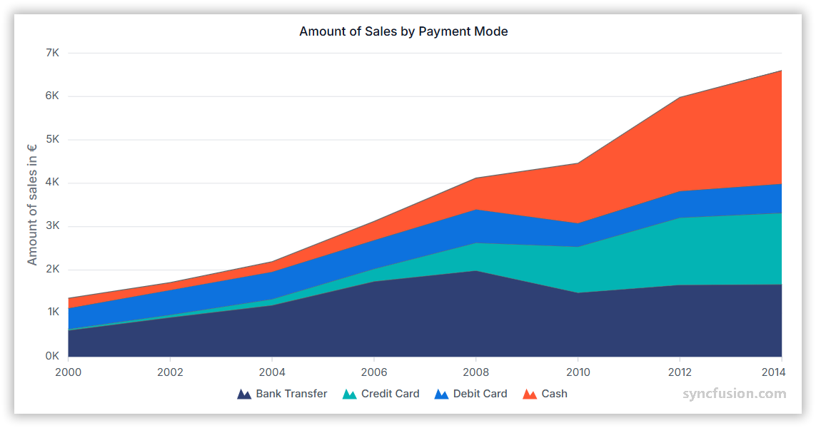 Stack Area chart showing data trends over time