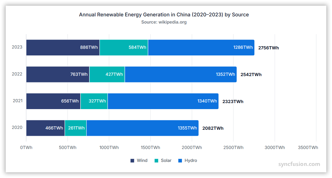 Stack bar chart showing data trends over time