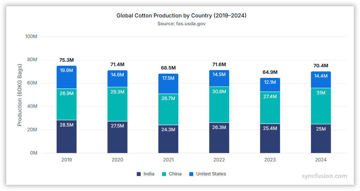 Stack column chart showing data trends over time