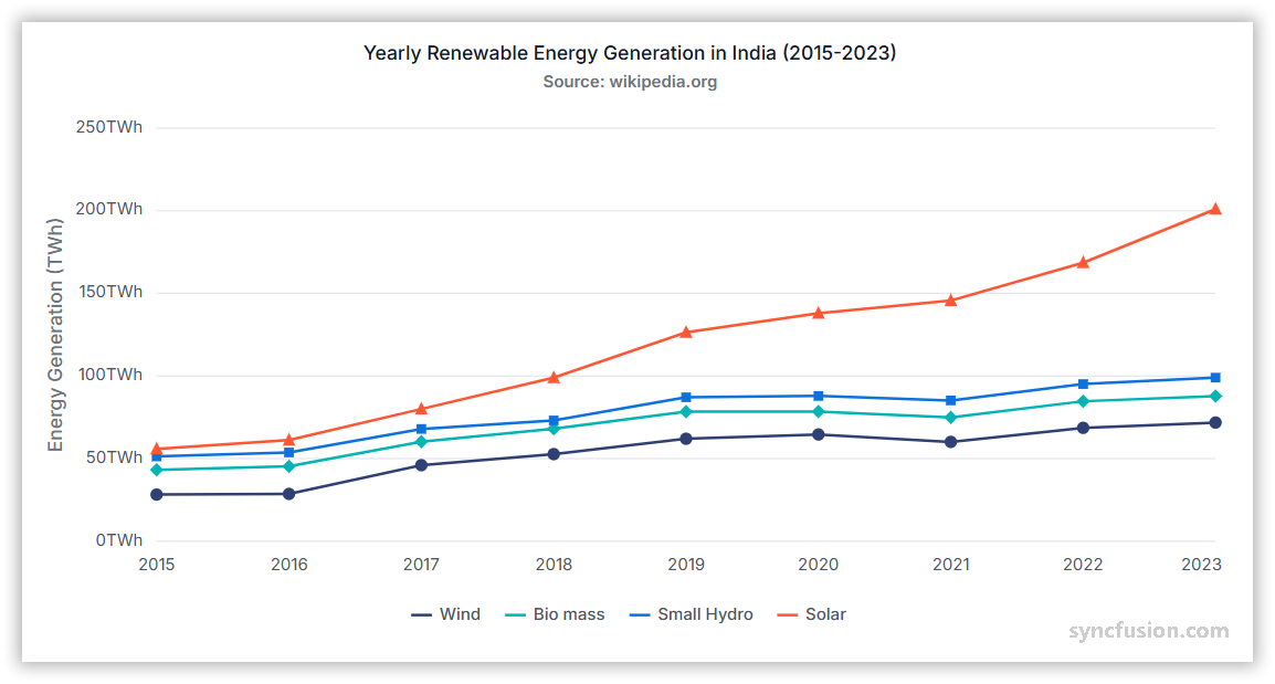 Stack Line chart showing data trends