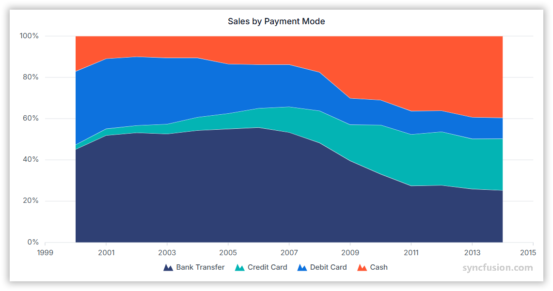 100% Stacked Area chart showing data trends over time