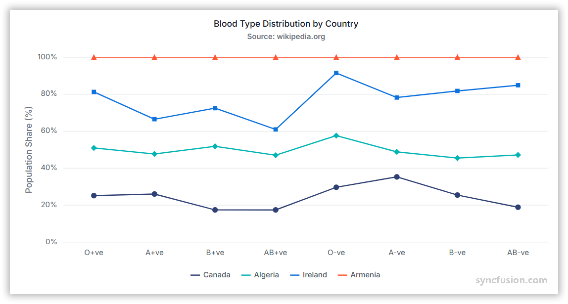 100% Stacked line chart showing data trends
