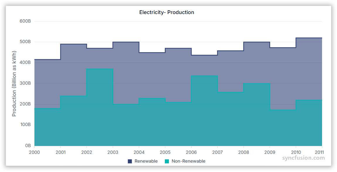 Step Area chart showing data trends over time