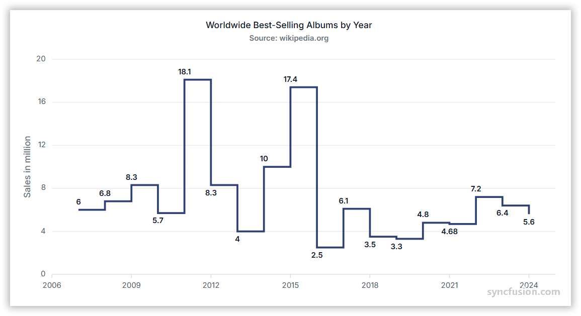 Step line chart showing data trends