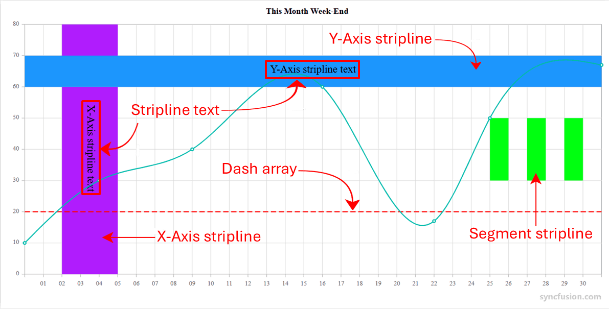 Chart with striplines emphasizing ranges