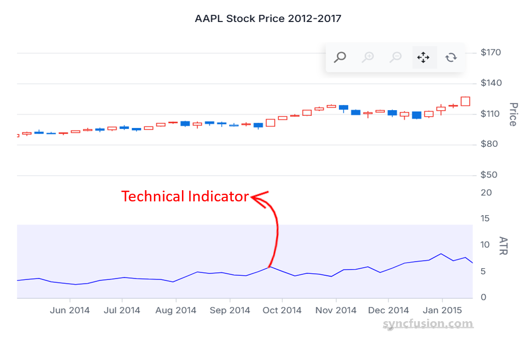 Chart showing technical indicators for analysis
