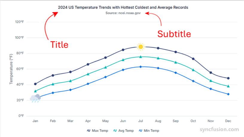 Chart with title and subtitle formatting example