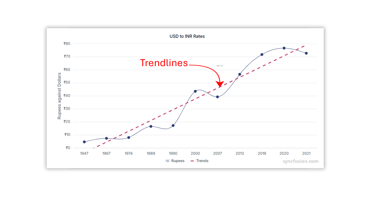 Chart showing trendlines for forecasting