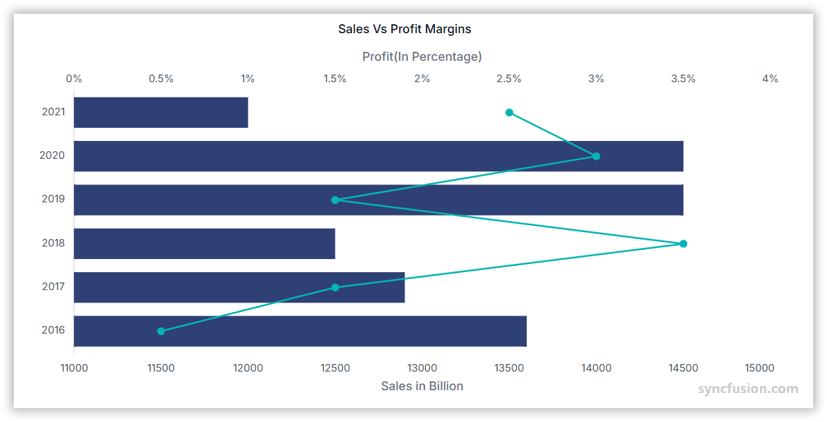 Vertical bar chart comparing categories