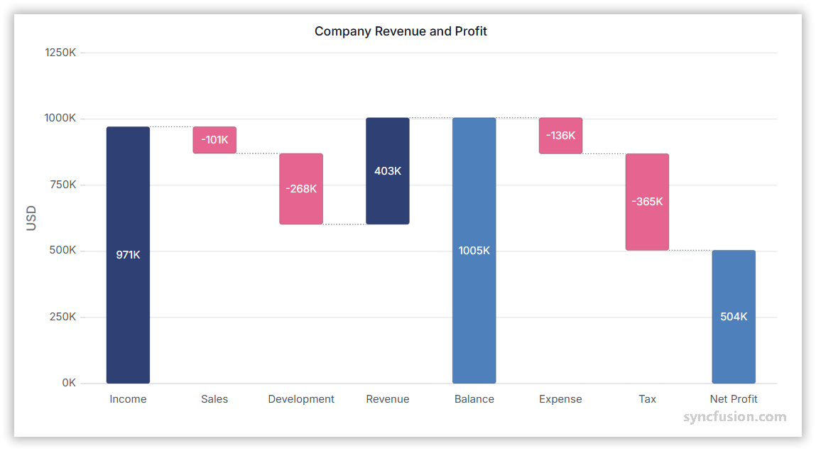 Waterfall chart showing cumulative changes