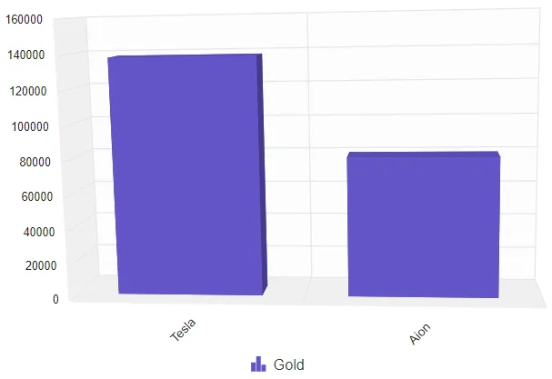 ASP.NET Core 3D Charts Control