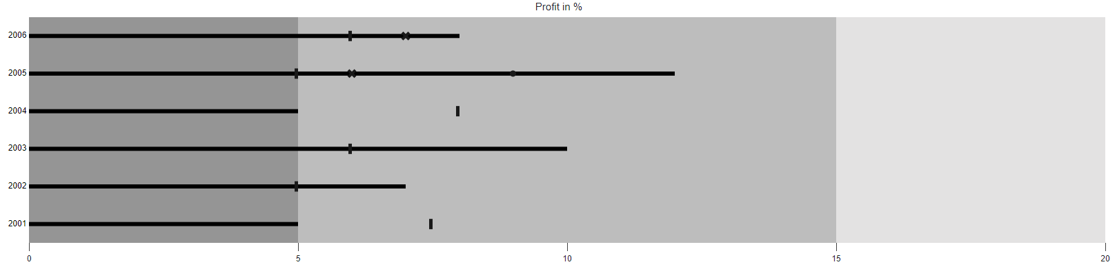 Data Binding in Bullet Chart