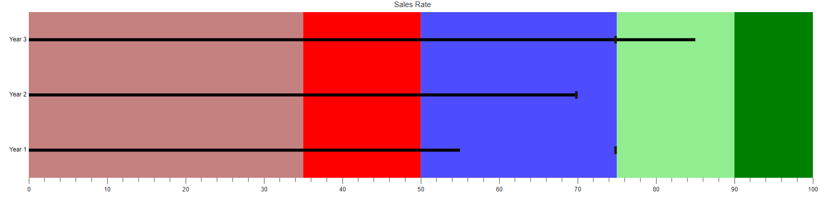 Customizing Ranges with Color in Bullet Chart