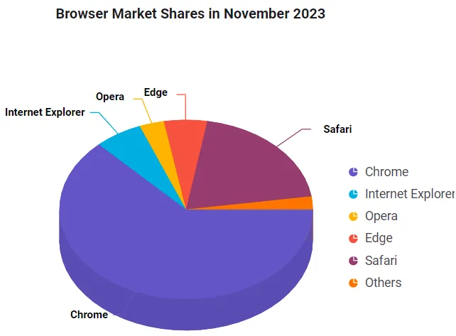 ASP.NET Core 3D Circular Charts Control