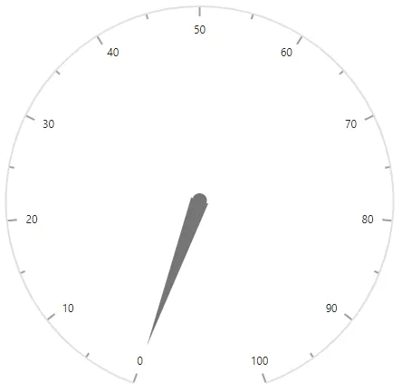 ASP.NET Core Circular Gauge Control