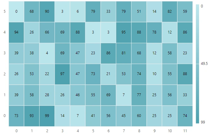 ASP.NET Core HeatMap Chart with Data